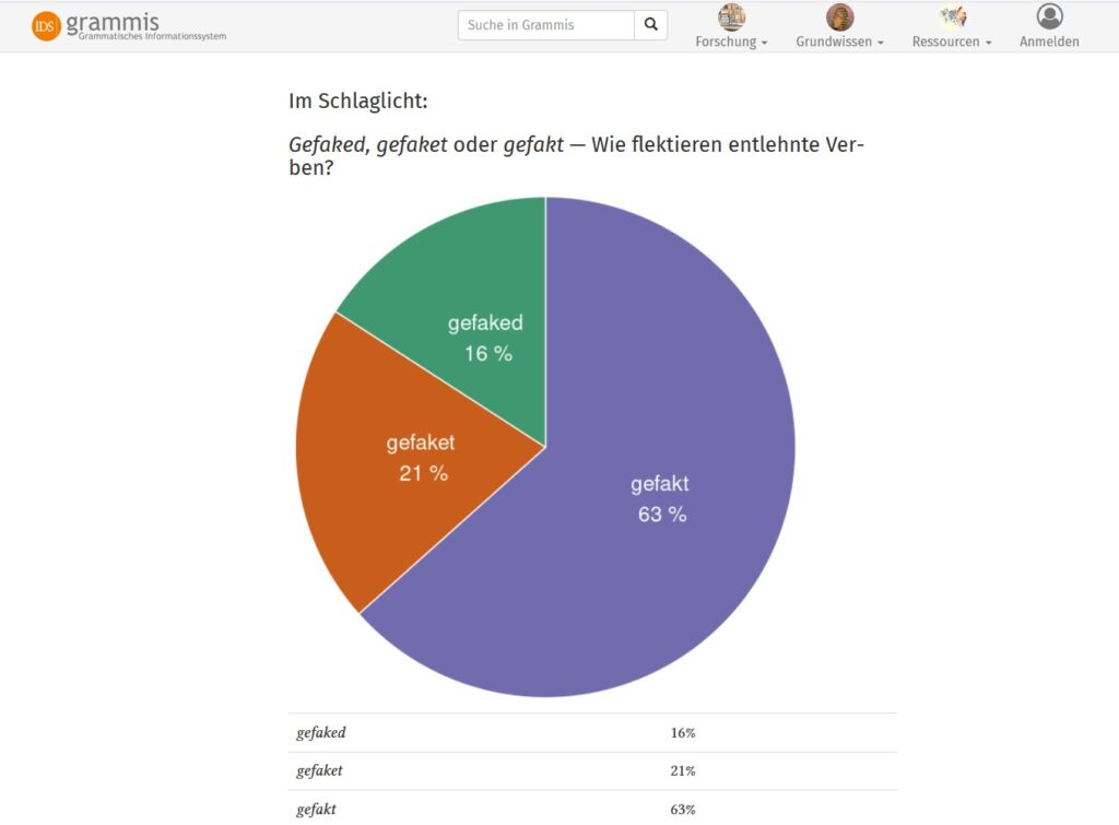 Wort-Torte zum Partizip Perfekt von "faken"